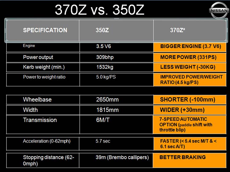 350z vs 370z chart